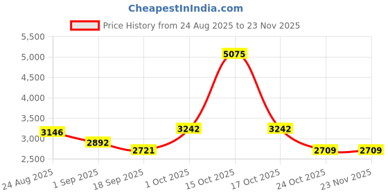myntra.com SOMIL Pack of 4 Gold-Toned & White Printed Glass Cylinder Shaped Wall Lamp somil Price History Graph from 24 Aug 2025 to 23 Nov 2025