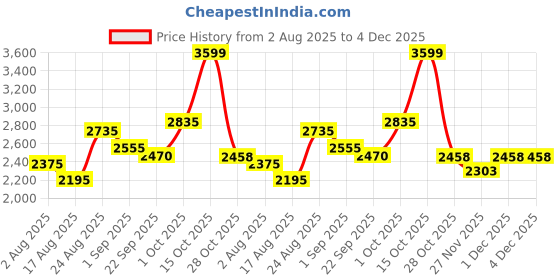 myntra.com SOMIL Pack Of 4 Gold-Toned Printed Glass Cylindrical Shaped Table Lamp somil Price History Graph from 2 Aug 2025 to 4 Dec 2025