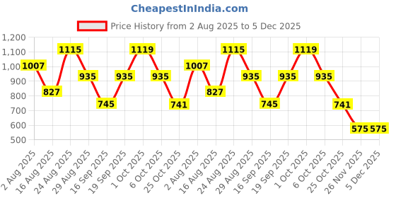 myntra.com SOMIL Pack of 4 Green & Blue Printed Glass Abstract Shaped Shaped Wall Lamp somil Price History Graph from 2 Aug 2025 to 5 Dec 2025