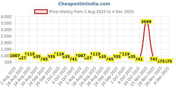 myntra.com SOMIL Pack of 4 Green & Blue Printed Glass Abstract Shaped Shaped Wall Lamp somil Price History Graph from 2 Aug 2025 to 3 Dec 2025
