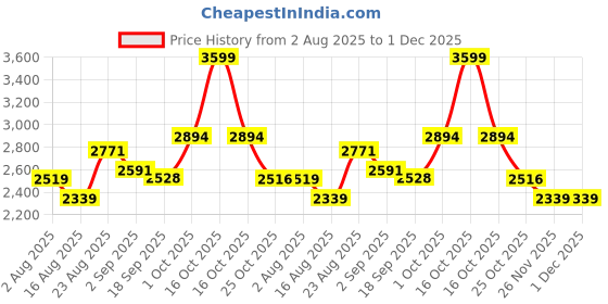 myntra.com SOMIL Pack Of 4 Multicolor Glass Cylinder Table Lamps somil Price History Graph from 2 Aug 2025 to 30 Nov 2025