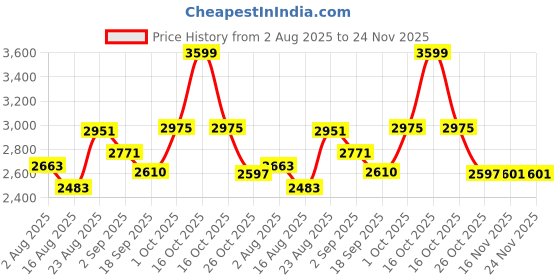 myntra.com SOMIL Pack Of 4 Multicoloured Printed Glass Cylindrical Shaped Table Lamp somil Price History Graph from 2 Aug 2025 to 24 Nov 2025