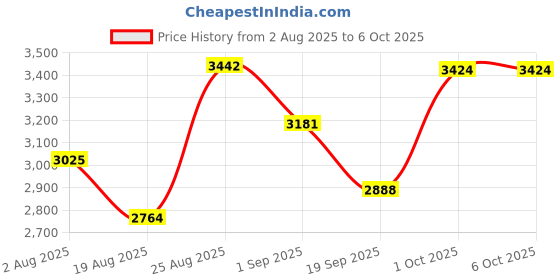 myntra.com SOMIL Pack of 4 Multicoloured Printed Glass Table Lamp somil Price History Graph from 2 Aug 2025 to 6 Oct 2025