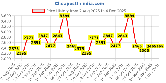 myntra.com SOMIL Pack of 4 Pink Printed Glass Cylindrical Shaped Table Lamp somil Price History Graph from 2 Aug 2025 to 4 Dec 2025
