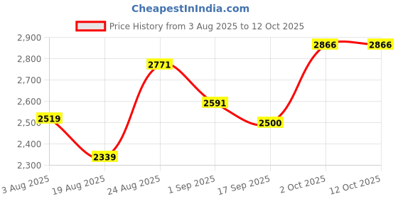 myntra.com SOMIL Pack of 4 Pink Printed Glass Square Table Lamp somil Price History Graph from 3 Aug 2025 to 11 Oct 2025