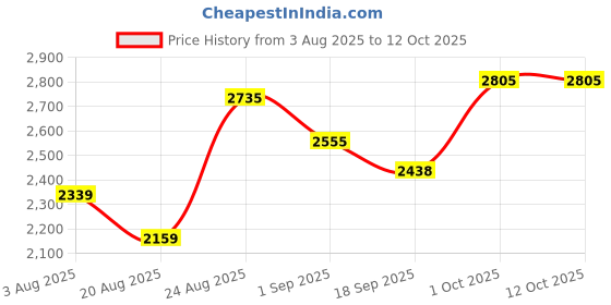 myntra.com SOMIL Pack of 4 Printed Glass Decorative Table Lamp somil Price History Graph from 3 Aug 2025 to 12 Oct 2025