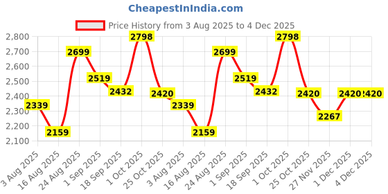 myntra.com SOMIL Pack of 4 Printed Glass Table Lamp somil Price History Graph from 3 Aug 2025 to 4 Dec 2025