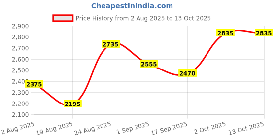 myntra.com SOMIL Pack of 4 Printed Glass Table Lamp somil Price History Graph from 2 Aug 2025 to 12 Oct 2025