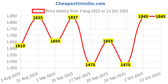myntra.com SOMIL Pack of 4 Printed Glass Table Lamp somil Price History Graph from 3 Aug 2025 to 13 Oct 2025