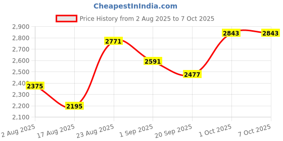 myntra.com SOMIL Pack of 4 Printed Glass Table Lamp somil Price History Graph from 2 Aug 2025 to 7 Oct 2025