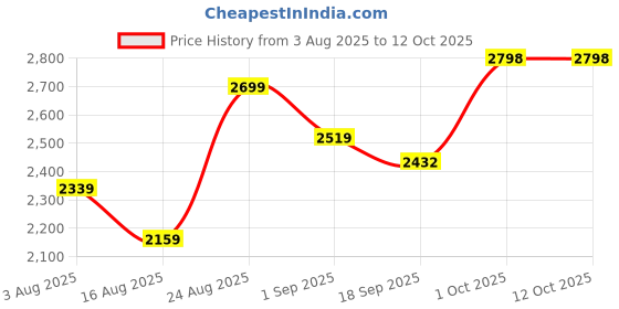 myntra.com SOMIL Pack of 4 Printed Glass Table Lamp somil Price History Graph from 3 Aug 2025 to 11 Oct 2025
