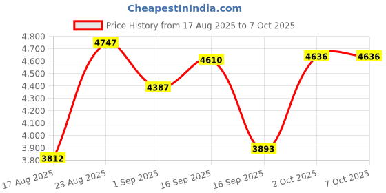 myntra.com SOMIL Pack of 4 Printed Glass Table Lamp somil Price History Graph from 17 Aug 2025 to 7 Oct 2025