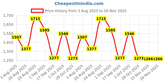 myntra.com SOMIL Pack of 4 Red Heart Showpieces somil Price History Graph from 3 Aug 2025 to 25 Nov 2025
