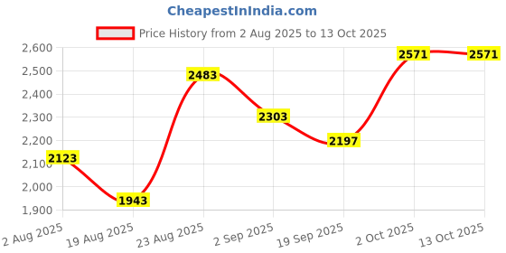 myntra.com SOMIL Pack of 4 White Printed Glass Cylindrical Shaped Table Lamp somil Price History Graph from 2 Aug 2025 to 13 Oct 2025