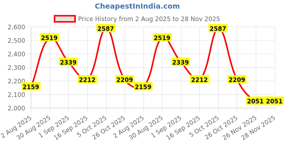myntra.com SOMIL Pack Of 4 White Printed Glass Cylindrical Shaped Table Lamp somil Price History Graph from 2 Aug 2025 to 28 Nov 2025