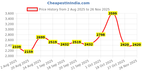 myntra.com SOMIL Pack Of 4 White Printed Glass Cylindrical Shaped Table Lamp somil Price History Graph from 2 Aug 2025 to 24 Nov 2025