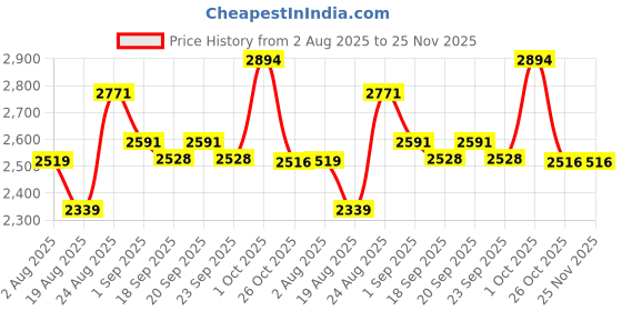 myntra.com SOMIL Pack of 4 White Printed Glass Cylindrical Shaped Table Lamp somil Price History Graph from 2 Aug 2025 to 25 Nov 2025