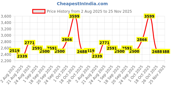 myntra.com SOMIL Pack Of 4 White Printed Glass Cylindrical Shaped Table Lamp somil Price History Graph from 2 Aug 2025 to 24 Nov 2025