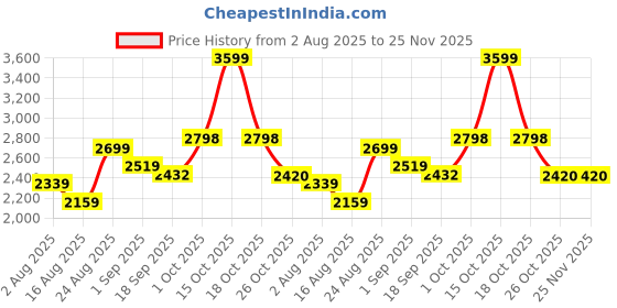 myntra.com SOMIL Pack Of 4 White Printed Glass Cylindrical Shaped Table Lamp somil Price History Graph from 2 Aug 2025 to 24 Nov 2025