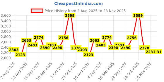 myntra.com SOMIL Pack Of 4 White Printed Glass Cylindrical Shaped Table Lamp somil Price History Graph from 2 Aug 2025 to 28 Nov 2025