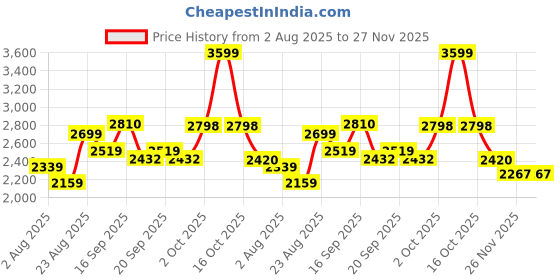myntra.com SOMIL Pack Of 4 White Printed Glass Cylindrical Shaped Table Lamp somil Price History Graph from 2 Aug 2025 to 26 Nov 2025