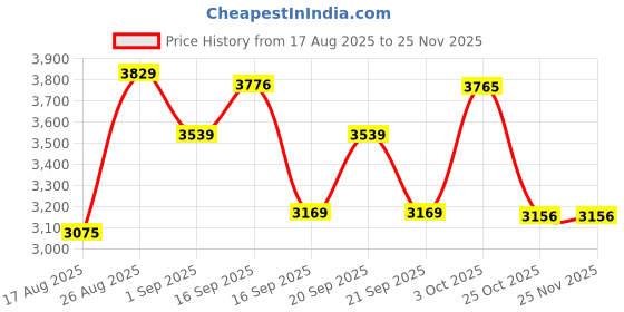 myntra.com SOMIL Pack of 4 White Printed Glass Cylindrical Shaped Table Lamp somil Price History Graph from 17 Aug 2025 to 24 Nov 2025