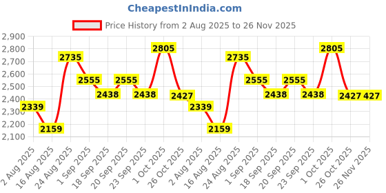 myntra.com SOMIL Pack Of 4 Yellow Printed Glass Cylindrical Shaped Table Lamp somil Price History Graph from 2 Aug 2025 to 25 Nov 2025