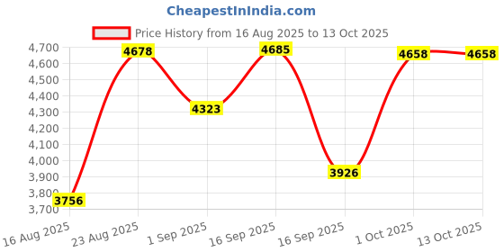 myntra.com SOMIL Pack Of 4 Yellow Printed Glass Cylindrical Shaped Table Lamp somil Price History Graph from 16 Aug 2025 to 13 Oct 2025