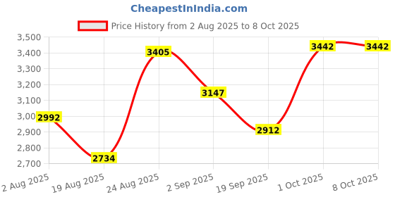 myntra.com SOMIL Pack of 4 Yellow Printed Glass Table Lamp somil Price History Graph from 2 Aug 2025 to 8 Oct 2025