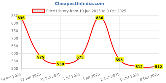 myntra.com SOMIL Pack of 6 Women's Muli Color Bangles somil Price History Graph from 19 Jun 2025 to 8 Oct 2025