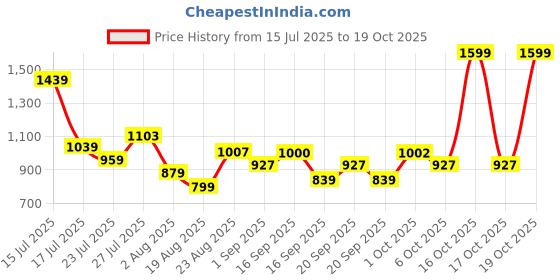 myntra.com SOMIL Pink & Black Glass Spherical Shaped Wall Lamp somil Price History Graph from 15 Jul 2025 to 17 Oct 2025