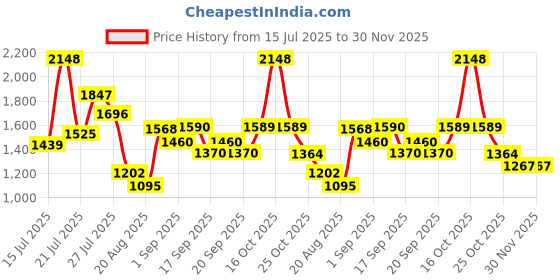 myntra.com SOMIL Pink & Blue Printed Glass Abstract Shaped Shaped Wall Lamp somil Price History Graph from 15 Jul 2025 to 30 Nov 2025
