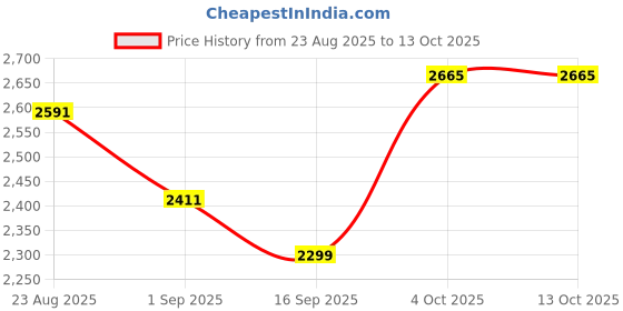 myntra.com SOMIL Pink & Blue Set of 2 Printed Glass Ceiling Lamp somil Price History Graph from 23 Aug 2025 to 13 Oct 2025