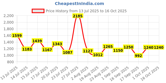 myntra.com SOMIL Pink & Cream-Coloured Textured Glass Cylinder Shaped Wall Lamp somil Price History Graph from 13 Jul 2025 to 15 Oct 2025