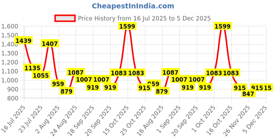 myntra.com SOMIL Pink & Gold-Toned Glass Spherical Shaped Wall Lamp somil Price History Graph from 16 Jul 2025 to 5 Dec 2025