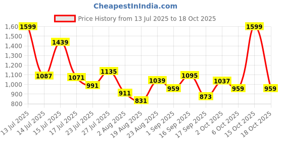 myntra.com SOMIL Pink & Gold-Toned Printed Glass Abstract Shaped Shaped Wall Lamp somil Price History Graph from 13 Jul 2025 to 18 Oct 2025