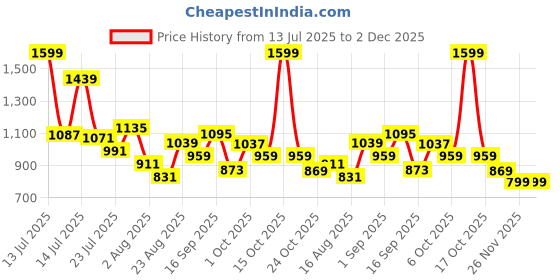myntra.com SOMIL Pink & Gold-Toned Printed Glass Cylinder Shaped Wall Lamp somil Price History Graph from 13 Jul 2025 to 2 Dec 2025