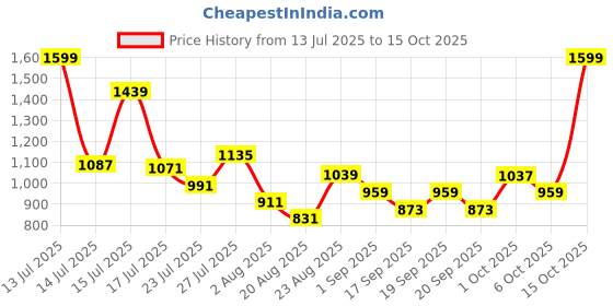 myntra.com SOMIL Pink & Gold-Toned Printed Glass Wall Lamp somil Price History Graph from 13 Jul 2025 to 15 Oct 2025