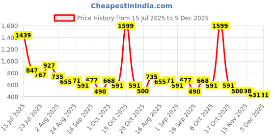 myntra.com SOMIL Pink & Silver-Toned Printed Glass Cylinder Shaped Wall Lamp somil Price History Graph from 15 Jul 2025 to 5 Dec 2025