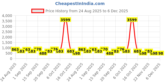 myntra.com SOMIL Pink & White Printed Glass Bell Shaped Wall Lamp somil Price History Graph from 24 Aug 2025 to 6 Dec 2025