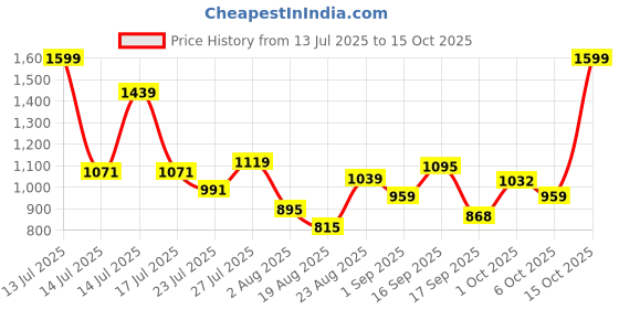 myntra.com SOMIL Pink & White Printed Glass Cylinder Shaped Wall Lamp somil Price History Graph from 13 Jul 2025 to 15 Oct 2025