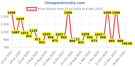 myntra.com SOMIL Pink & White Printed Glass Cylinder Shaped Wall Lamp somil Price History Graph from 13 Jul 2025 to 4 Dec 2025