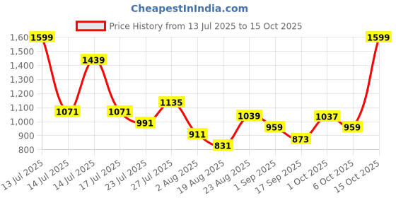 myntra.com SOMIL Pink & White Printed Glass Cylinder Shaped Wall Lamp somil Price History Graph from 13 Jul 2025 to 15 Oct 2025