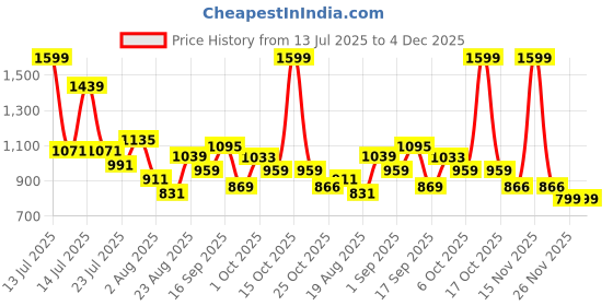 myntra.com SOMIL Pink & White Printed Glass Cylinder Shaped Wall Lamp somil Price History Graph from 13 Jul 2025 to 4 Dec 2025