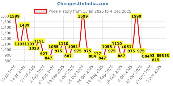 myntra.com SOMIL Pink & White Printed Glass Cylinder Shaped Wall Lamp somil Price History Graph from 13 Jul 2025 to 4 Dec 2025