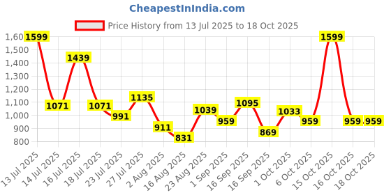 myntra.com SOMIL Pink & White Printed Glass Cylinder Shaped Wall Lamp somil Price History Graph from 13 Jul 2025 to 16 Oct 2025