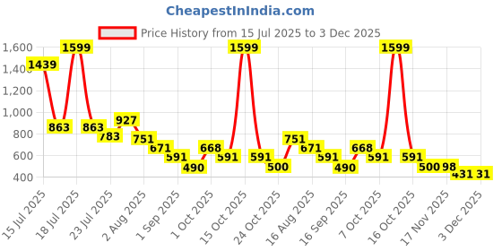 myntra.com SOMIL Pink & White Printed Glass Cylinder Shaped Wall Lamp somil Price History Graph from 15 Jul 2025 to 2 Dec 2025