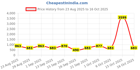 myntra.com SOMIL Pink & White Printed Glass Wall Lamp somil Price History Graph from 23 Aug 2025 to 15 Oct 2025