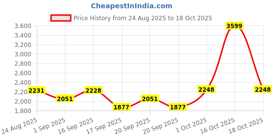 myntra.com SOMIL Pink Cylinder Glass Wall Lamps somil Price History Graph from 24 Aug 2025 to 18 Oct 2025