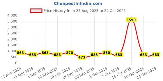 myntra.com SOMIL Pink Cylinder Glass Wall Lamps somil Price History Graph from 23 Aug 2025 to 22 Oct 2025
